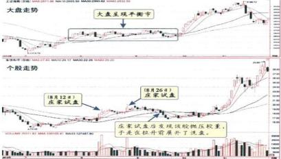 坐庄流程试盘阶段_主力砸盘时机_主力试盘技巧